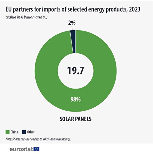 آمار واردات و صادرات پنل خورشیدی وتوربین بادی اتحادیه اروپا