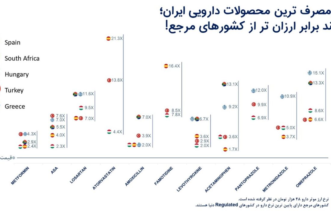 زنگ خطر برای‌ آینده صنعت دارو در ایران