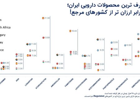 زنگ خطر برای‌ آینده صنعت دارو در ایران