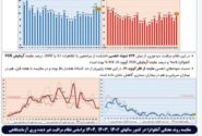 شایع‌ترین ویروس در ایران مشخص شد/ ایرانی‌ها به کرونا مبتلا می‌شوند یا آنفلوآنزا؟