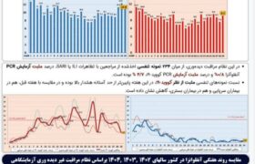 شایع‌ترین ویروس در ایران مشخص شد/ ایرانی‌ها به کرونا مبتلا می‌شوند یا آنفلوآنزا؟