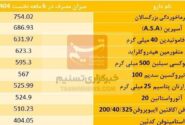 فهرست ۱۰ داروی پرمصرف‌ کشور