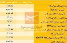 فهرست ۱۰ داروی پرمصرف‌ کشور