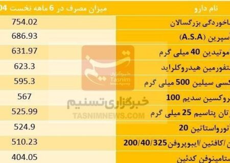 فهرست ۱۰ داروی پرمصرف‌ کشور