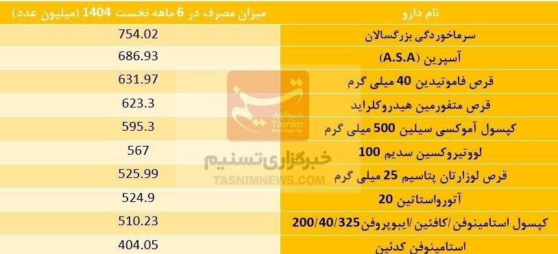 فهرست ۱۰ داروی پرمصرف‌ کشور